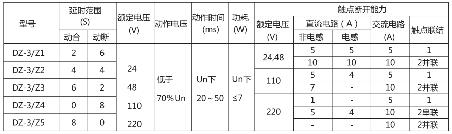 DZ-3/Z2中間繼電器主要技術參數